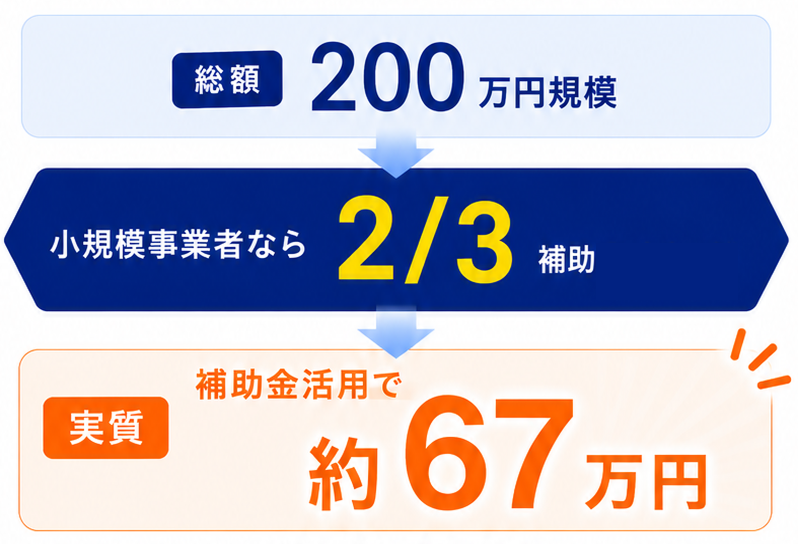 総額200万円規模の費用が、小規模事業者なら2/3補助で、実質約67万円になるイメージ