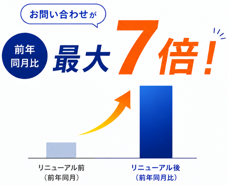 お問い合わせが前年同月比で最大7倍に増加したことを示すグラフ