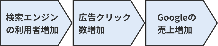 Google検索のビジネスモデルの簡略図