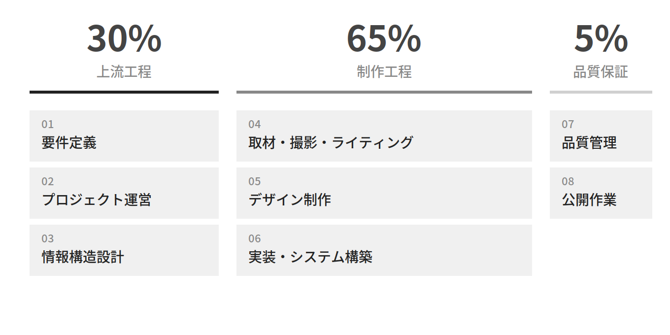 工程配分（上流30%・制作65%・品質5%）の図解
