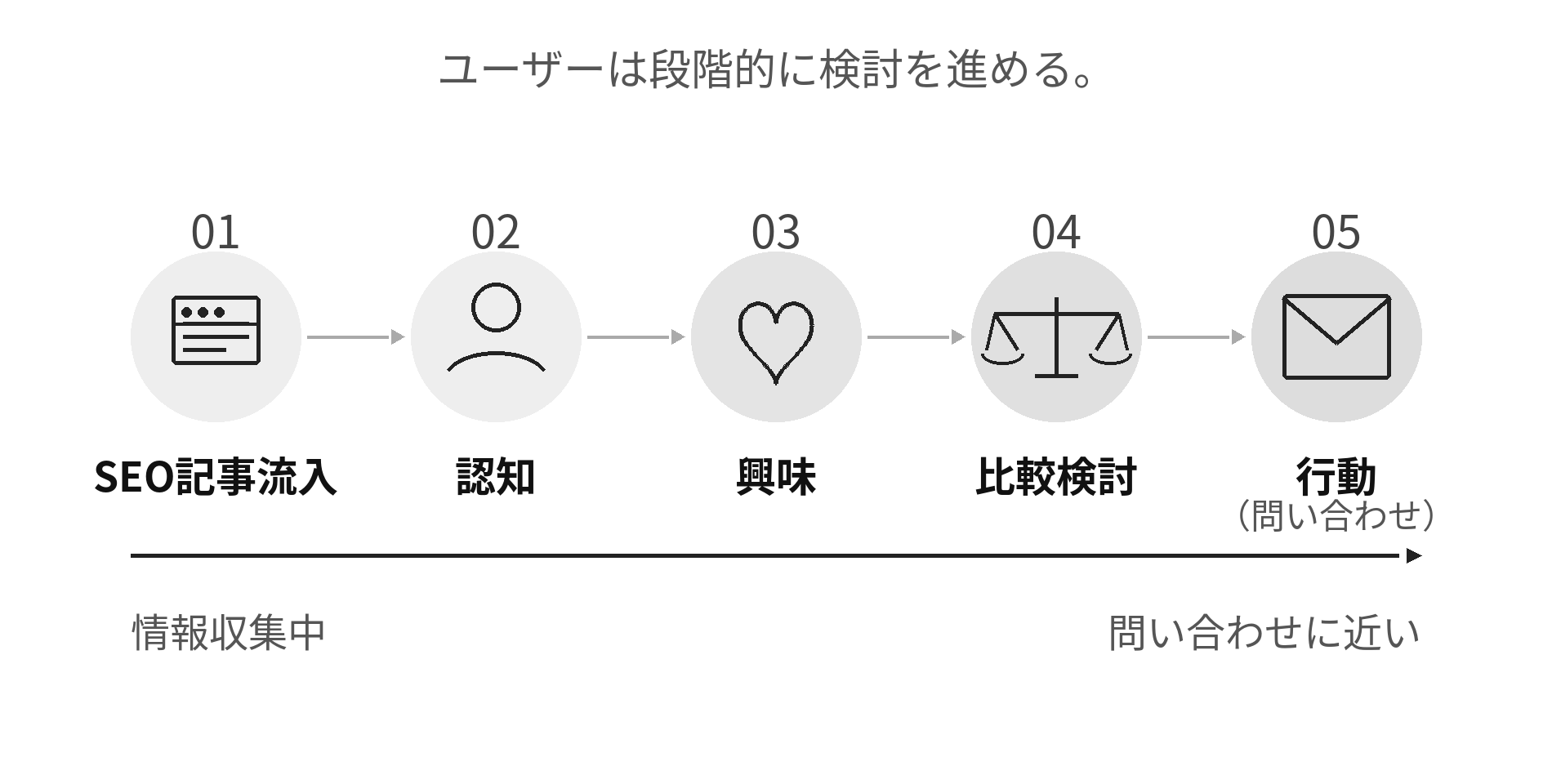 認知の先にある導線