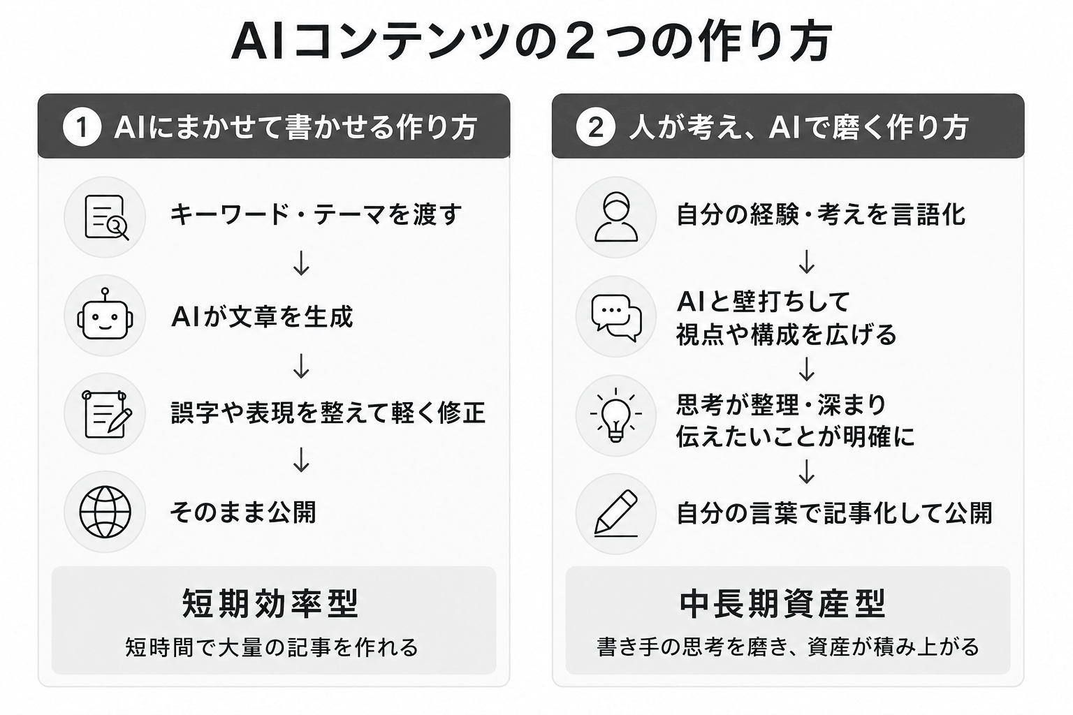 AIコンテンツの２つの作り方