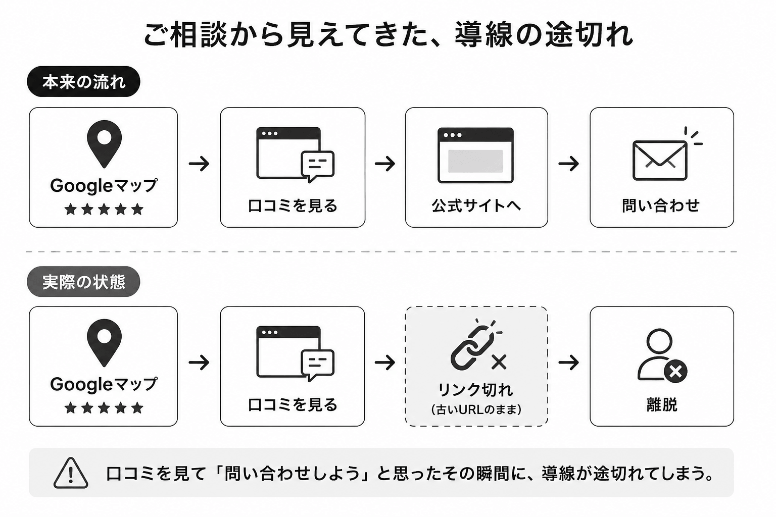 ご相談から見えてきた、導線の途切れ