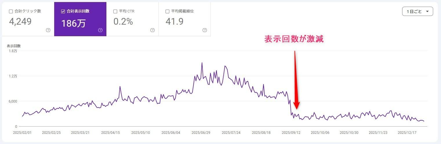 Search Console推移(2025年2月〜2025年12月)