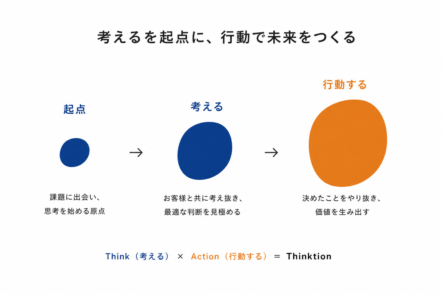 考えるを起点に、行動で未来を作る