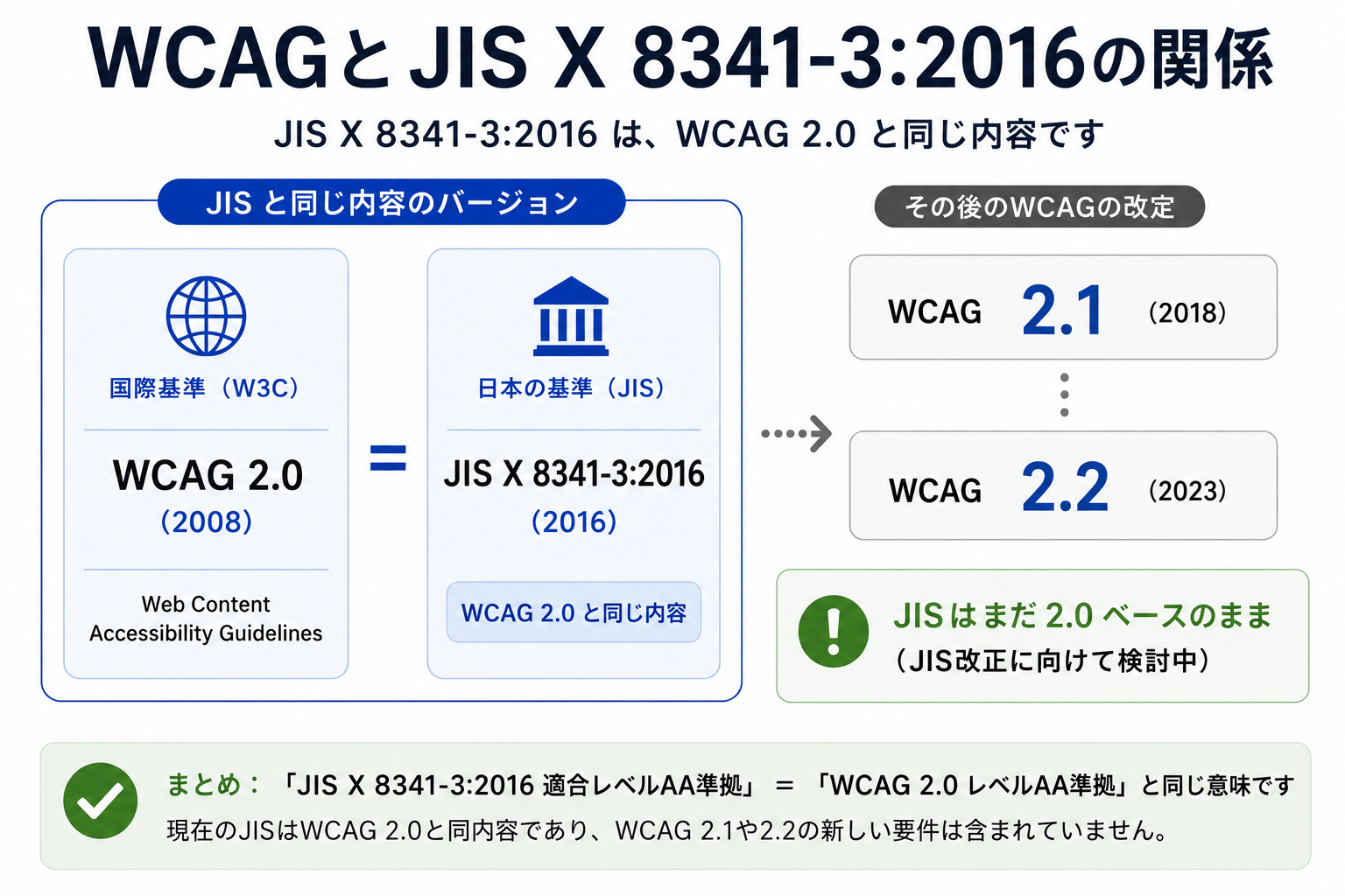 WCAGとJIS X 8341-3:2016の関係