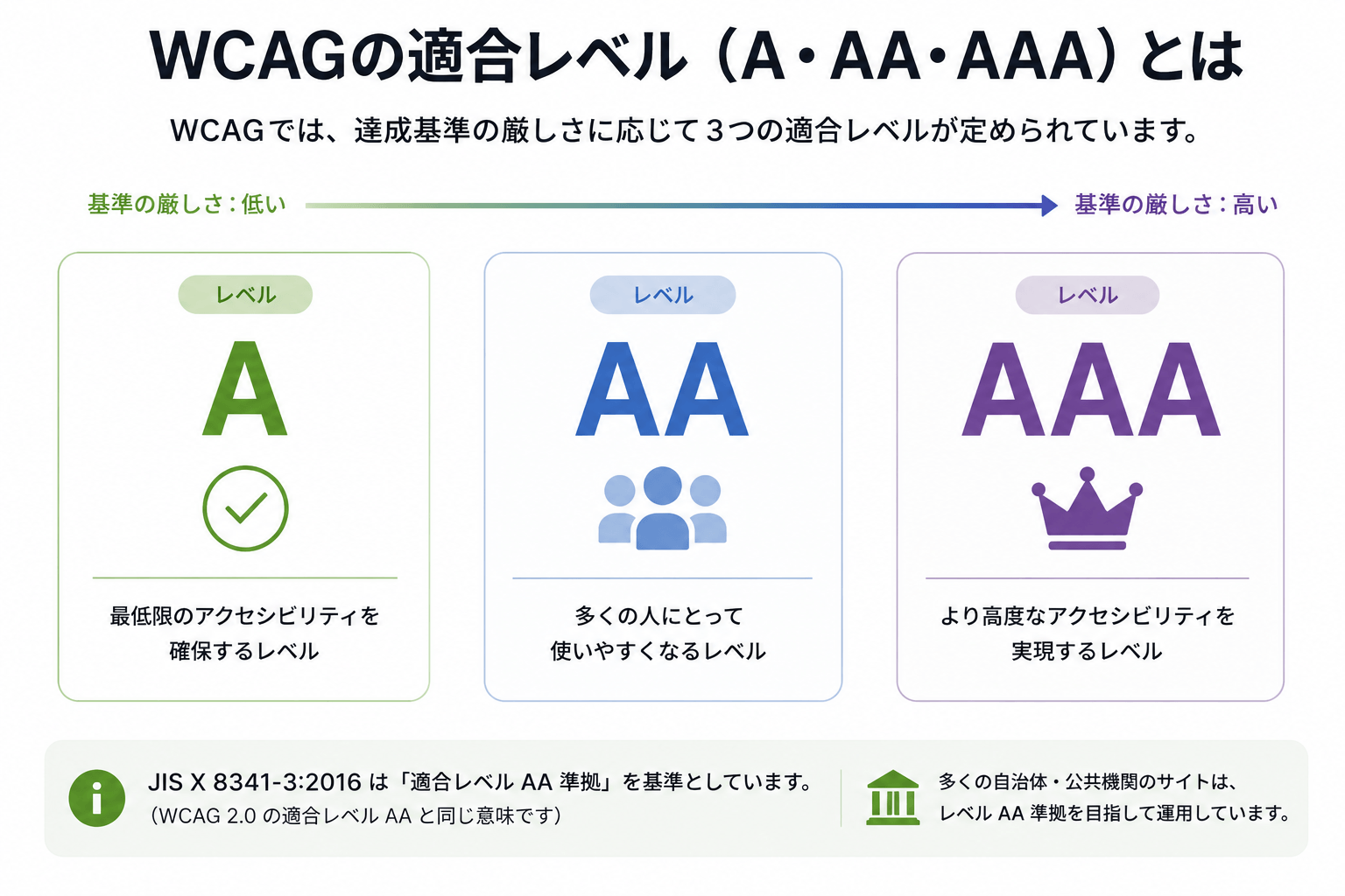 適合レベルA・AA・AAA