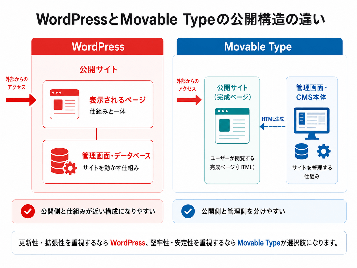 WordPressと Movable Typeの公開構造の違い図解