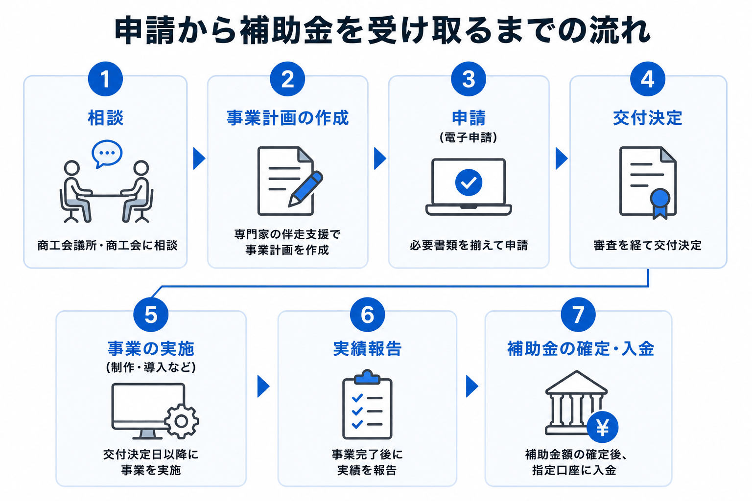 申請から、補助金を受け取るまでの流れ