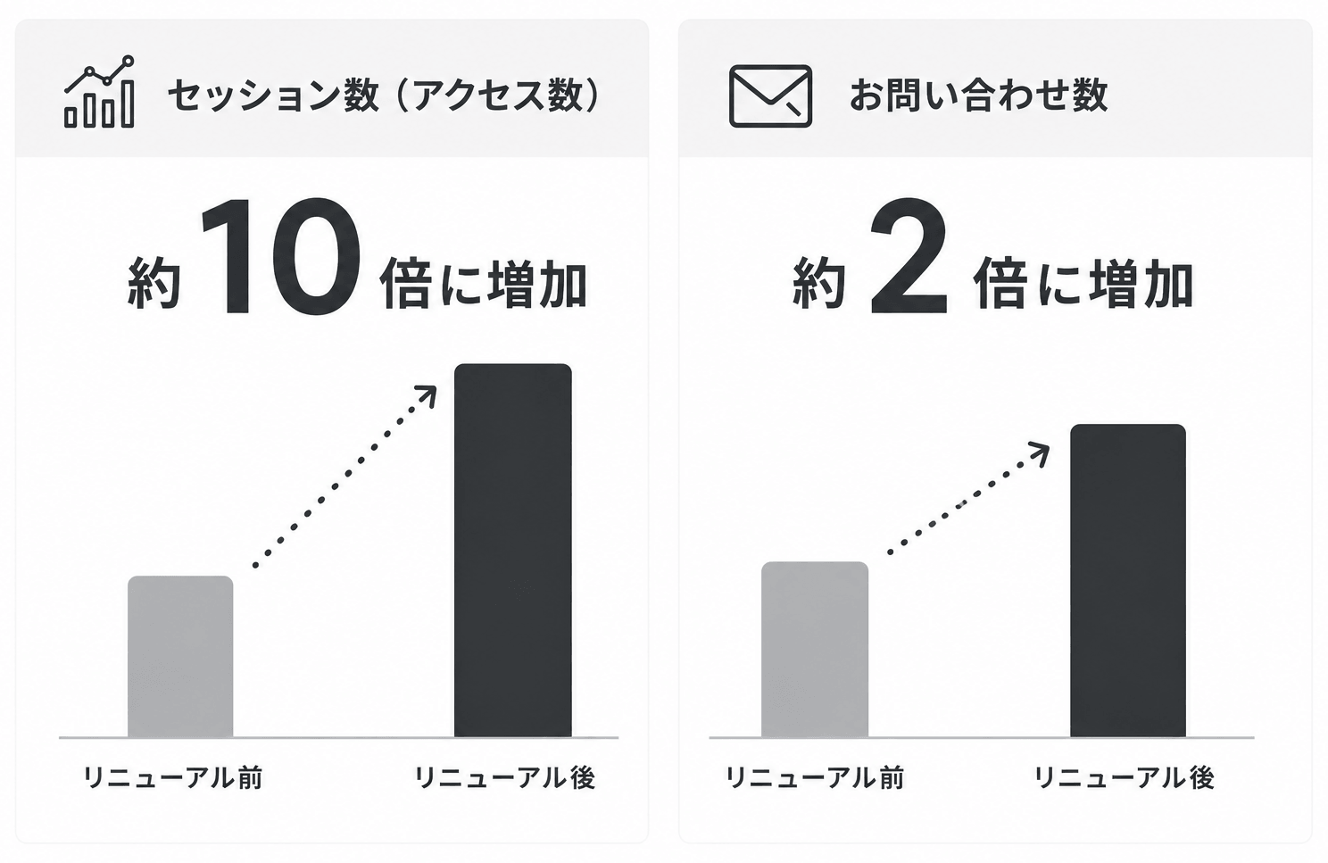 セッション数とお問い合わせ数増加のグラフ